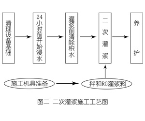 铜山灌浆料施工工艺—文字完整版
